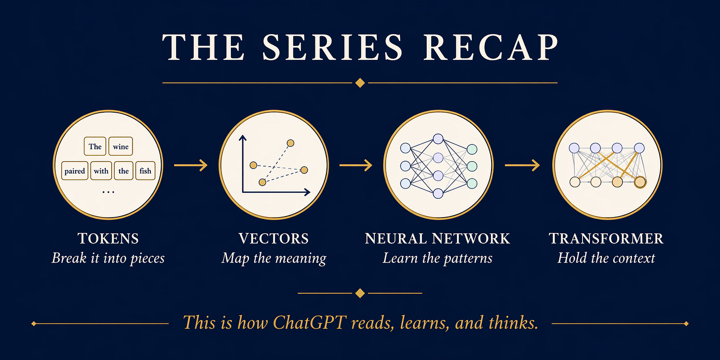 A recap of concepts in this series: tokens, vectors, neural networks, and transformers.