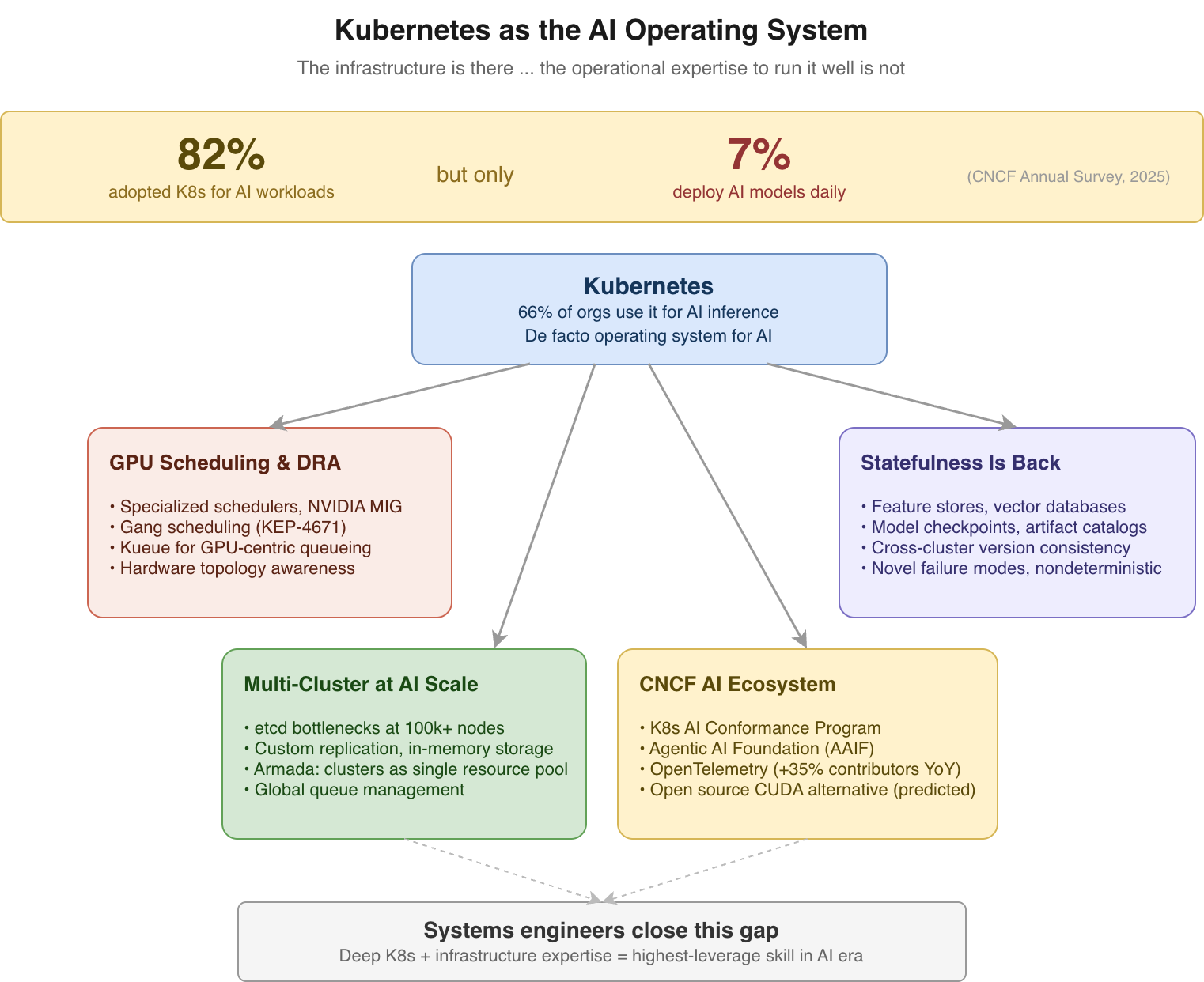 Kubernetes as the AI operating system: The 82% vs 7% maturity gap, showing three key challenge areas — GPU scheduling and DRA, statefulness, and multi-cluster orchestration at AI scale — plus the CNCF ecosystem response, including the K8s AI Conformance Program, Agentic AI Foundation, and OpenTelemetry growth.