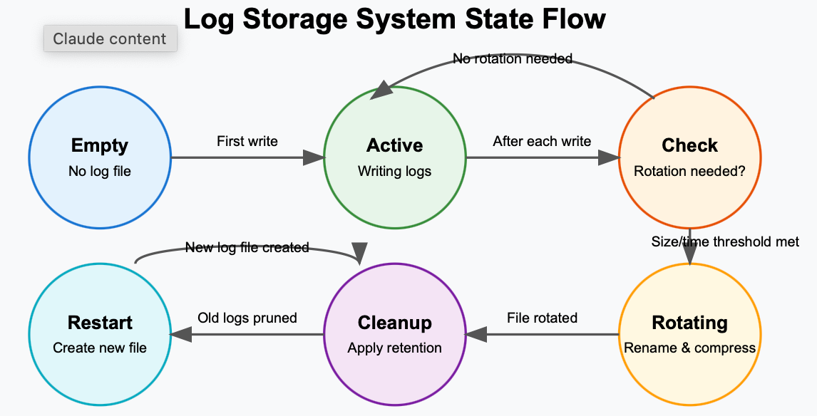 Day 5: Building a Log Storage System with Rotation Policies