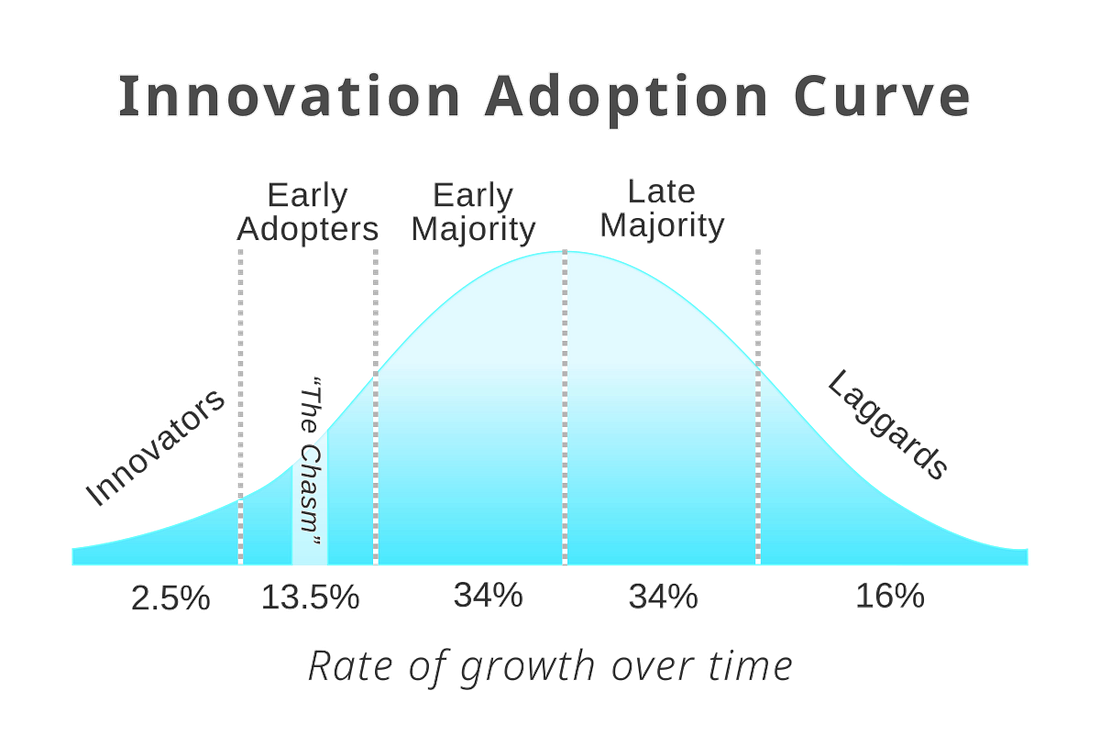 Technology adoption life cycle - Wikipedia