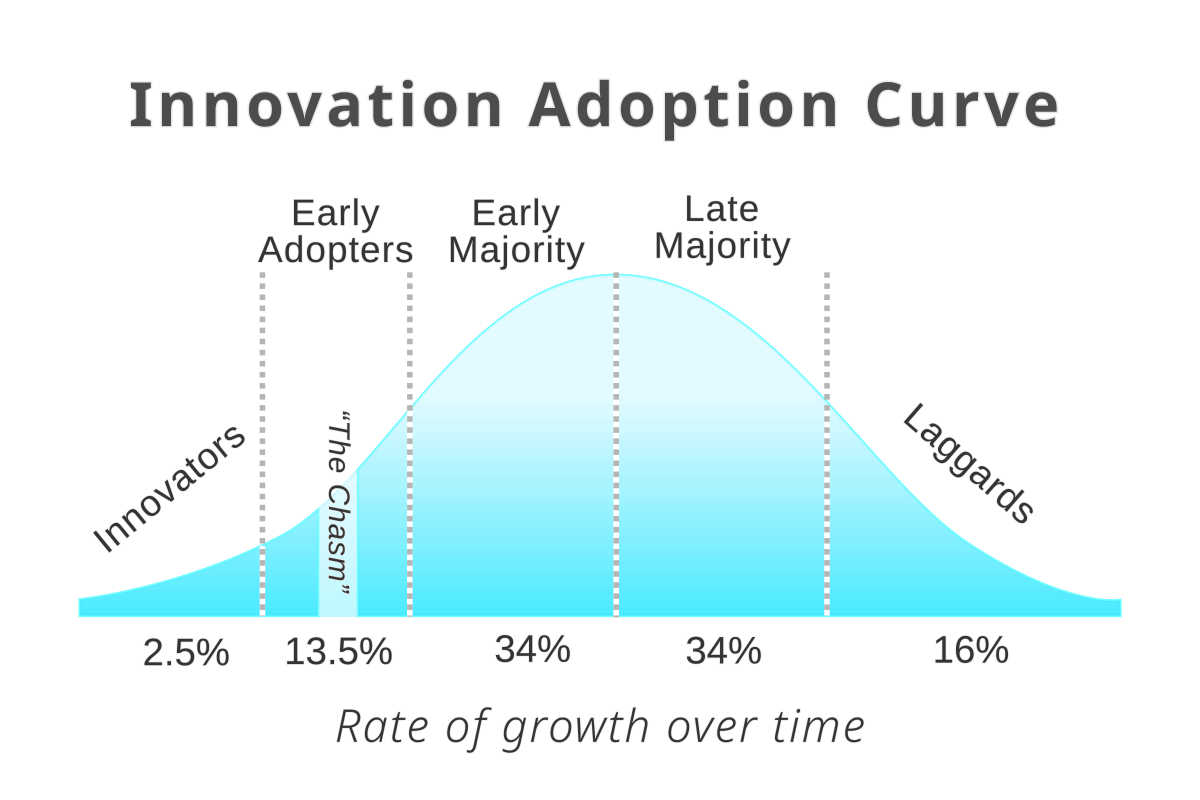 Technology adoption life cycle - Wikipedia Technology adoption life cycle - Wikipedia