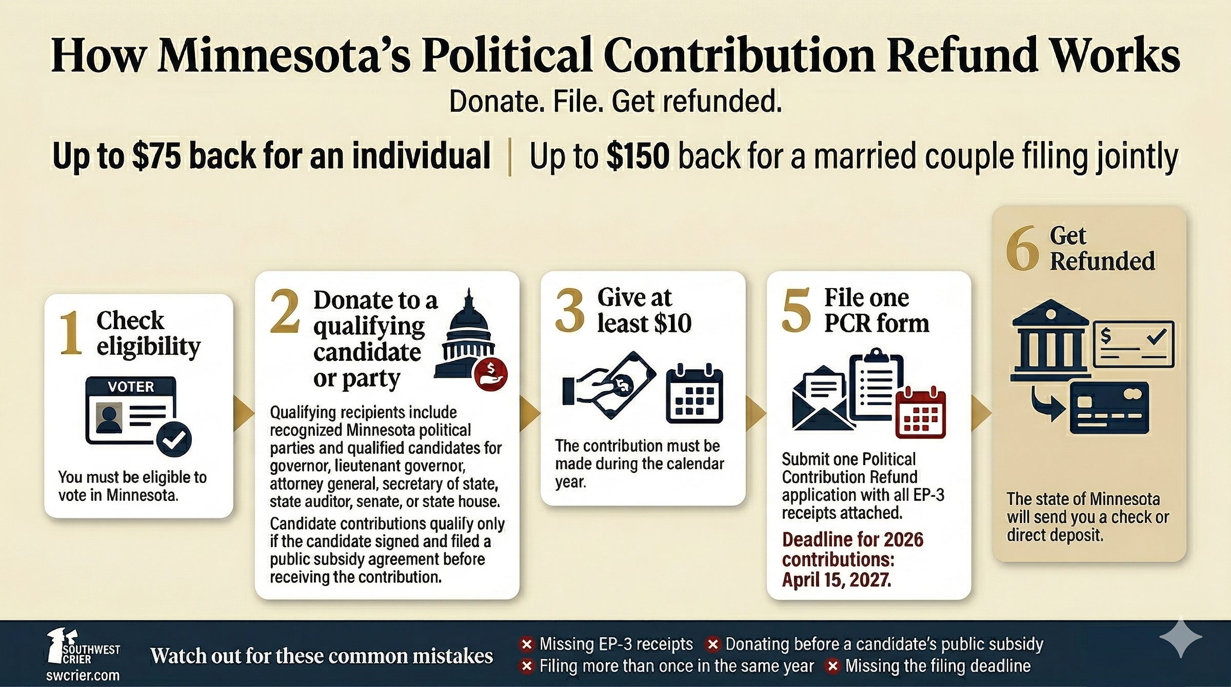 An infographic detailing a six-step process to get a political contribution refund in Minnesota. An infographic detailing a six-step process to get a political contribution refund in Minnesota.