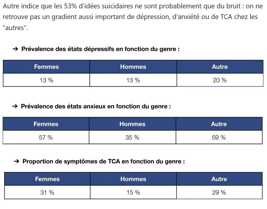 Photo by Aurélie L on May 27, 2026. May be an image of text that says '"autres". Autre indice que les 53% d'idées suicidaires ne sont probablement que du bruit on ne retrouve pas un gradient aussi important de dépression, d'anxiété ou de TCA chez les Prévalence des états dépressifs en fonction du genre: Femmes 13% 13 % Hommes 13 % Autre 20% 20 % → Prévalence des états anxieux en fonction du genre: Femmes 57 % Hommes 35 % Autre 59 % Proportion de symptômes de TCA en fonction du genre: Femmes 31% 31 % Hommes 15 % Autre 29 29% %'. Photo by Aurélie L on May 27, 2026. May be an image of text that says '"autres". Autre indice que les 53% d'idées suicidaires ne sont probablement que du bruit on ne retrouve pas un gradient aussi important de dépression, d'anxiété ou de TCA chez les Prévalence des états dépressifs en fonction du genre: Femmes 13% 13 % Hommes 13 % Autre 20% 20 % → Prévalence des états anxieux en fonction du genre: Femmes 57 % Hommes 35 % Autre 59 % Proportion de symptômes de TCA en fonction du genre: Femmes 31% 31 % Hommes 15 % Autre 29 29% %'.