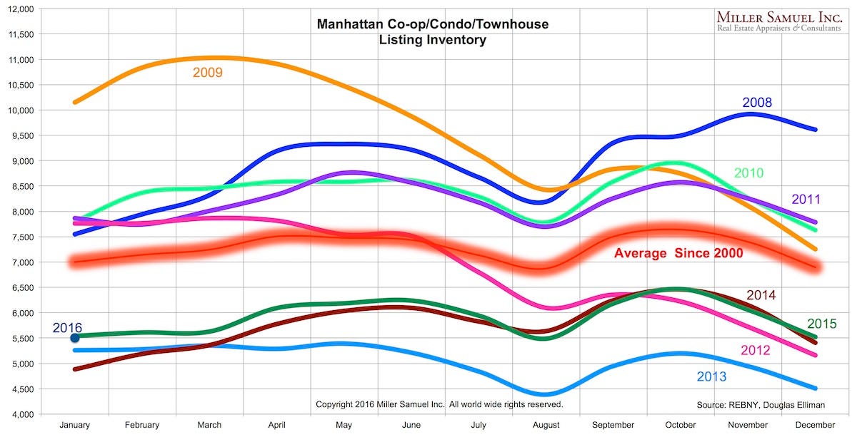 4q15Manhattan-monthlyinventory