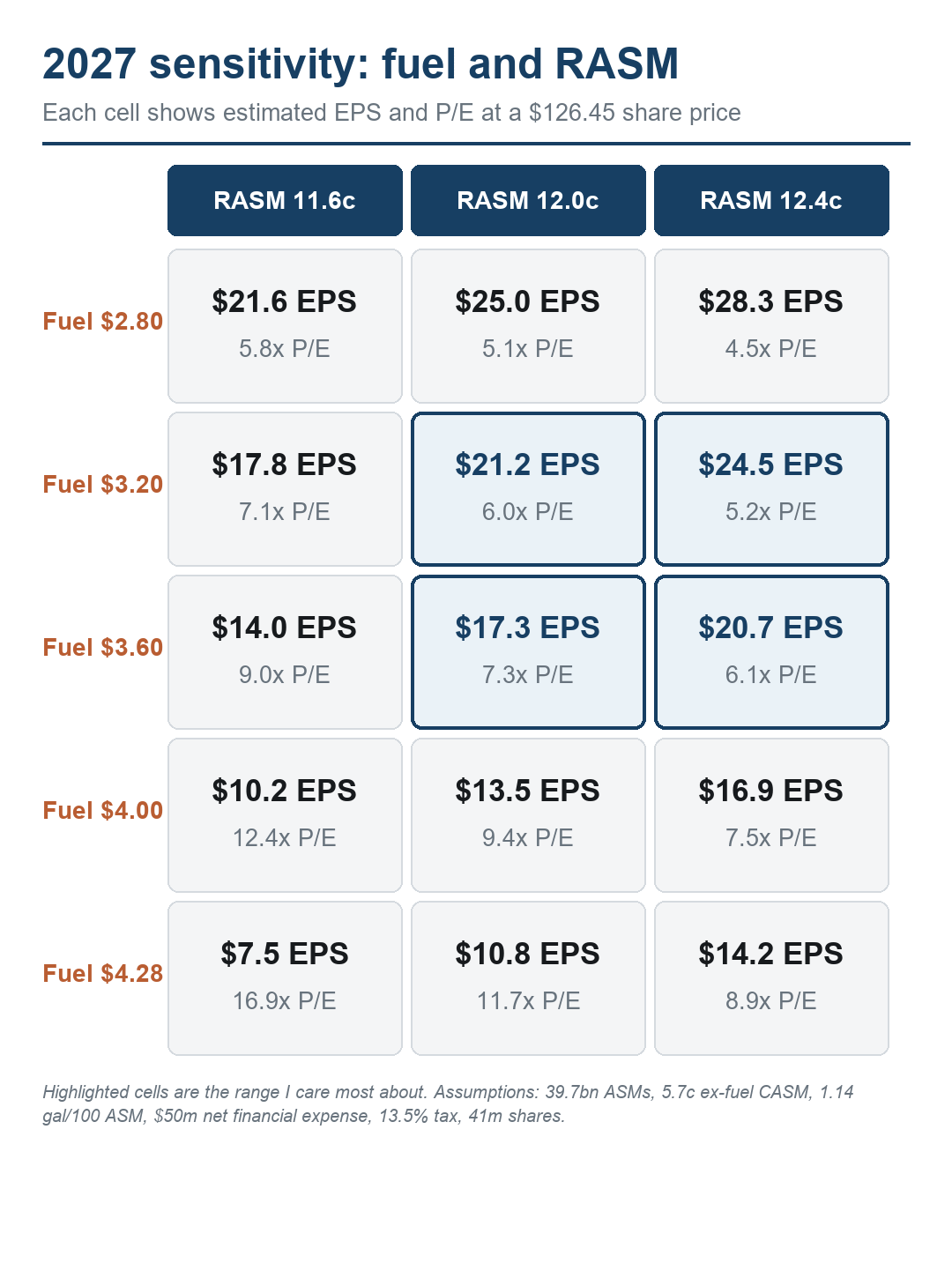 2027 EPS and valuation sensitivity across five fuel-price assumptions and three RASM assumptions.