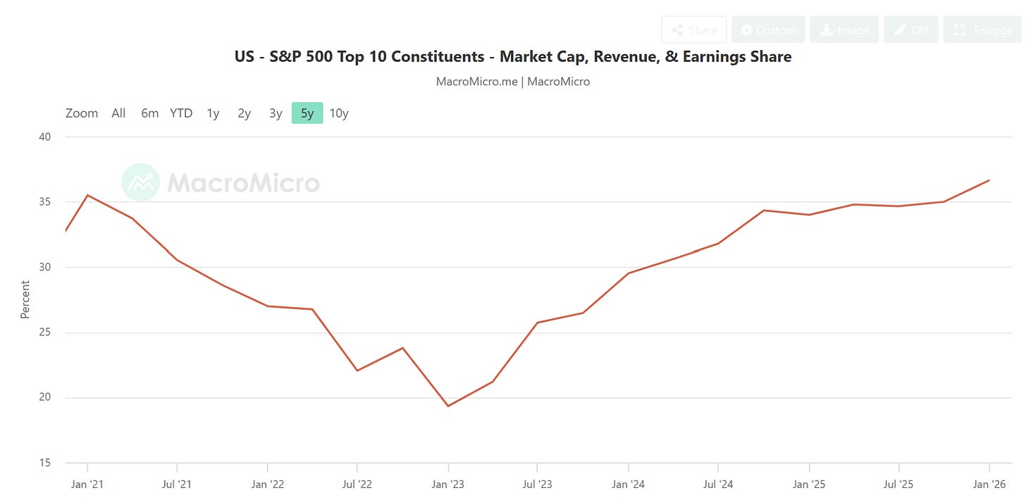 Share of S&P 500 net income from the top 10 companies — about 36% Share of S&P 500 net income from the top 10 companies — about 36%