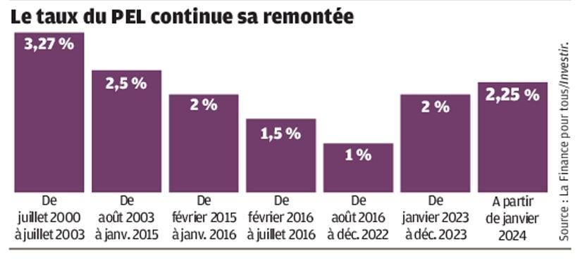 PEL en 2024 toujours intéressant ? : r/vosfinances