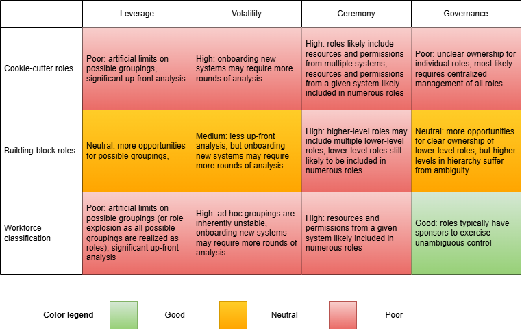 Table summarizing performance of IGA role-management anti-patterns in terms of leverage, volatility, ceremony and governance