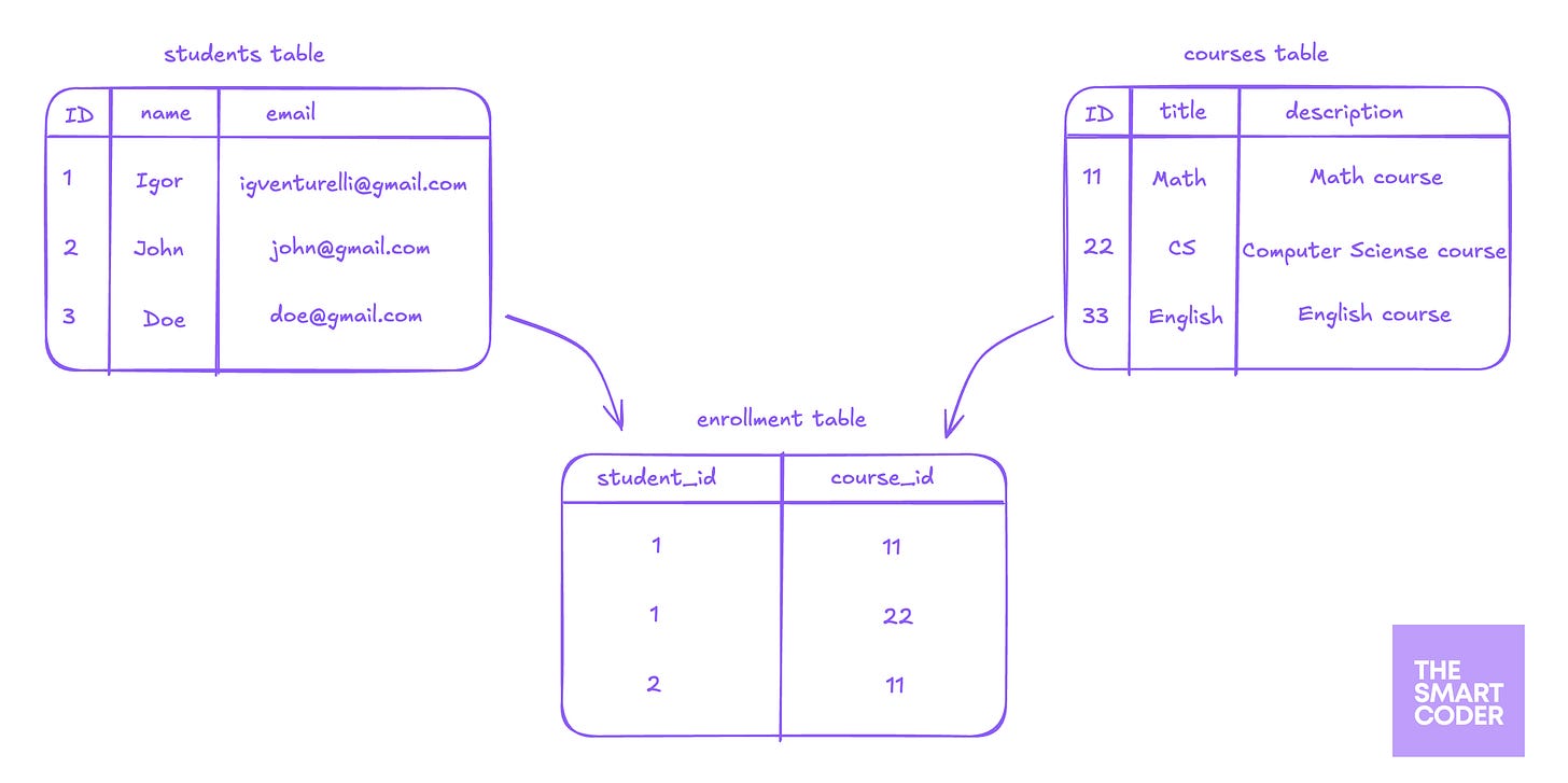 Diagram of a relational database model with a students table, a courses table, and a relation table linking students to courses Diagram of a relational database model with a students table, a courses table, and a relation table linking students to courses