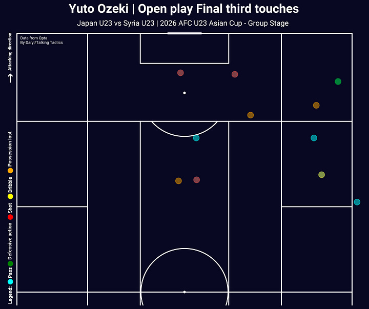 Ryunosuke Sato and Yuto Ozeki's final third touches