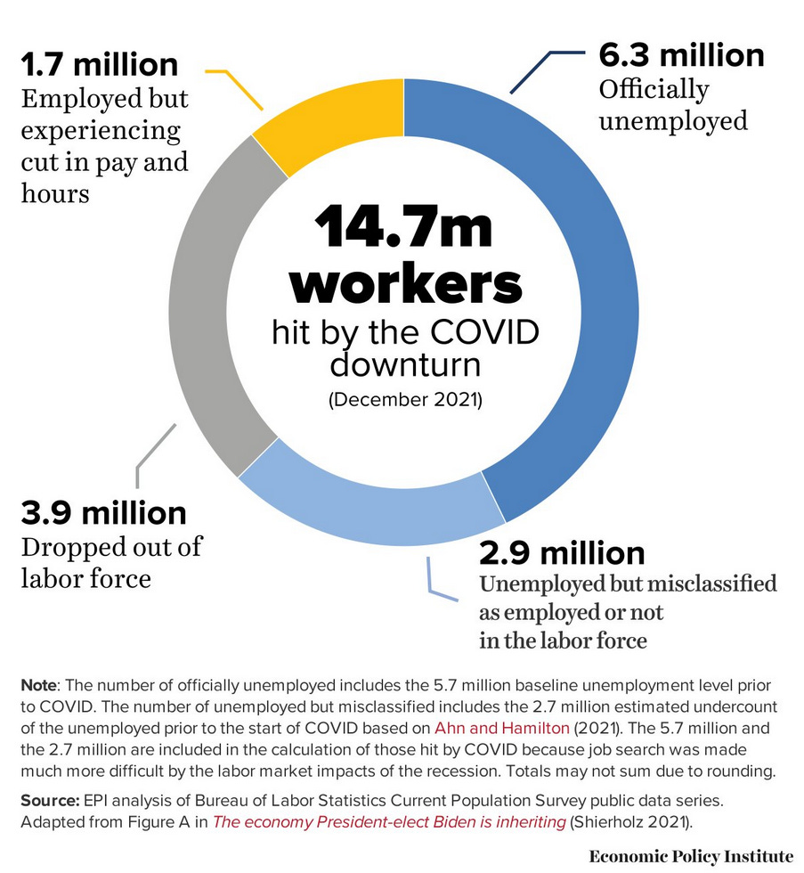 EPI chart showing how 14.7 million workers are still affected by COVID downturn