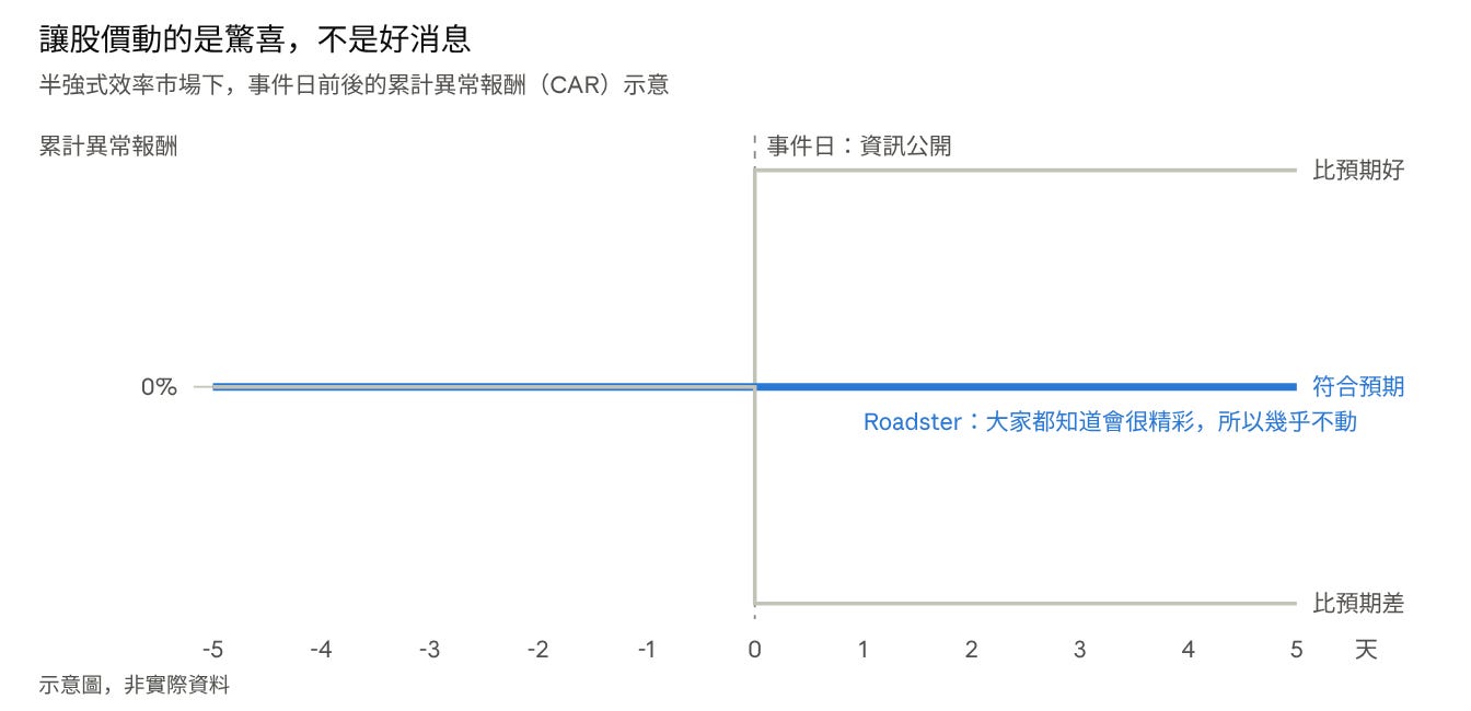 事件日前後累計異常報酬示意圖：比預期好往上跳、比預期差往下跳、符合預期幾乎不動
