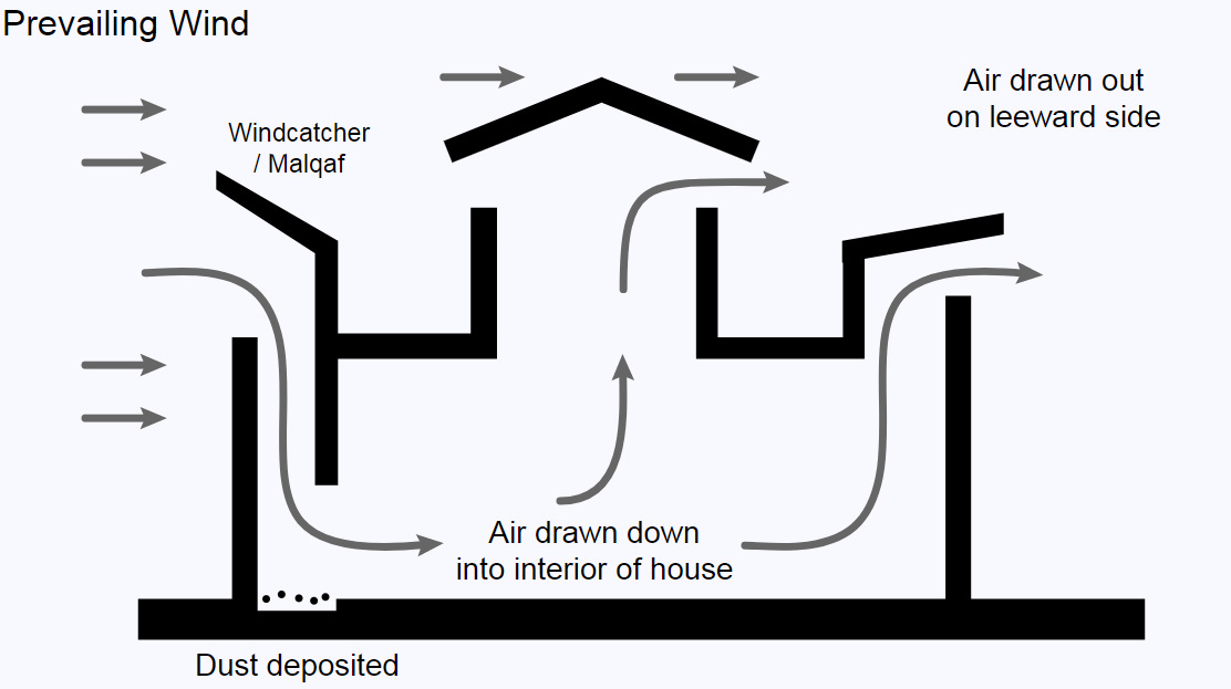Windcatchers of Dubai: Traditional Cooling Towers Shape Desert Vernacular -  99% Invisible