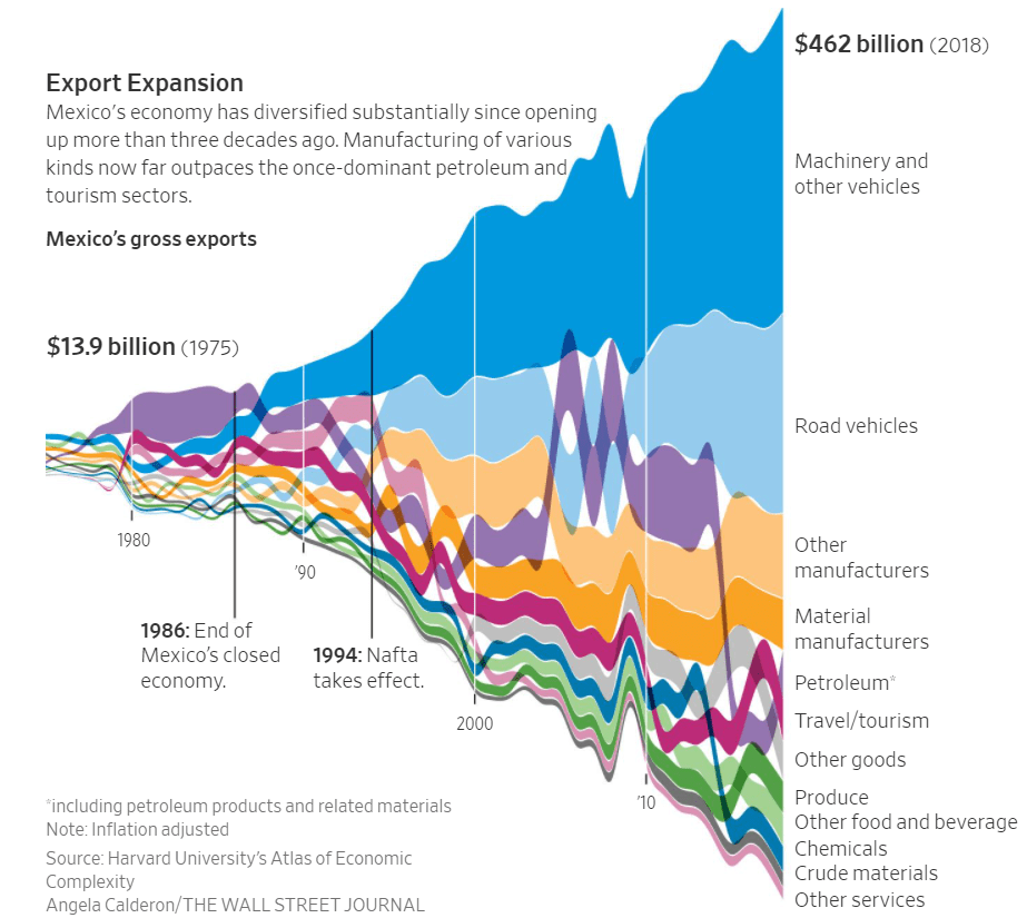 https://topforeignstocks.com/wp-content/uploads/2021/06/Mexico-Exports-from-1975-to-2018_new.png