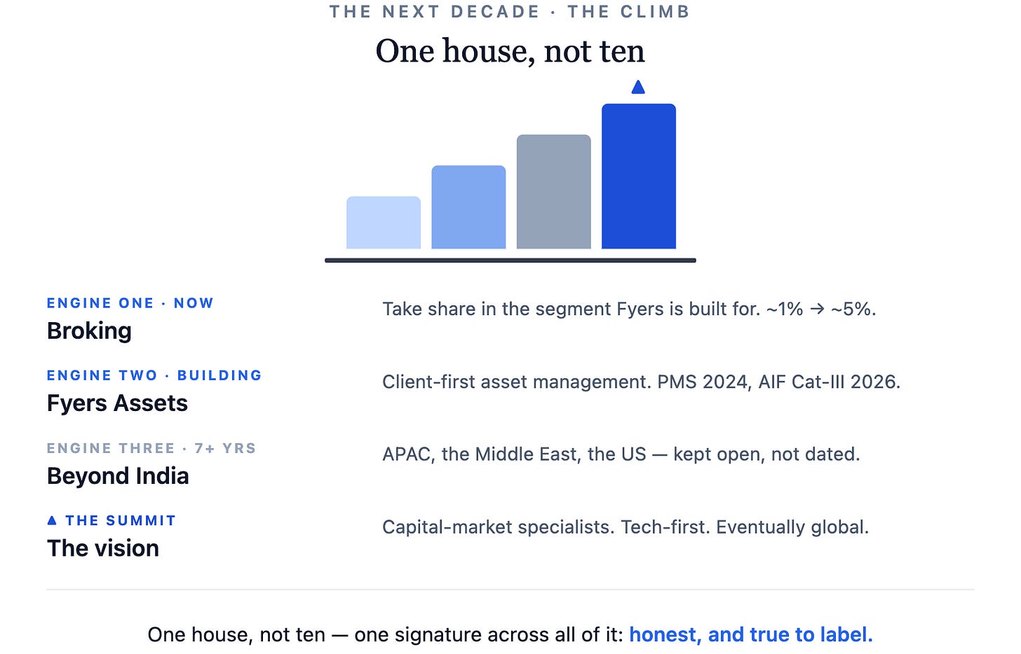 The next decade · the climbOne house, not ten▲Engine one · nowBrokingTake share in the segment Fyers is built for. ~1% → ~5%.Engine two · bu