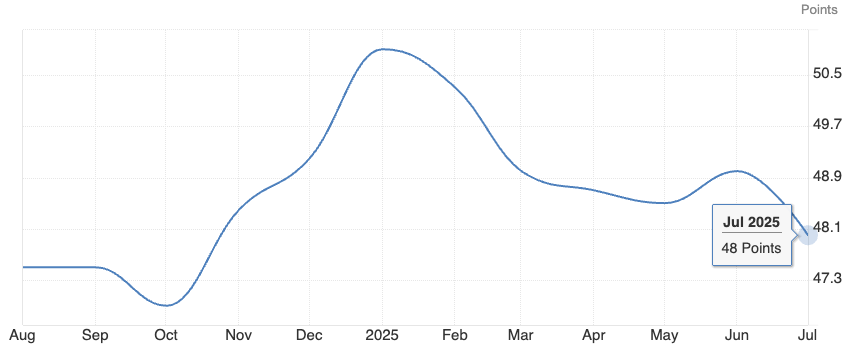US manufacturing PMI July 2025 at 48 points, signaling contraction and softer demand backdrop for Mueller Industries (MLI) — Beating the Tide deep dive stock analysis investing newsletter.