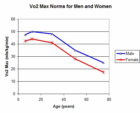 aerobic capacity over lifespan, runners aerobic capacity over lifespan, runners