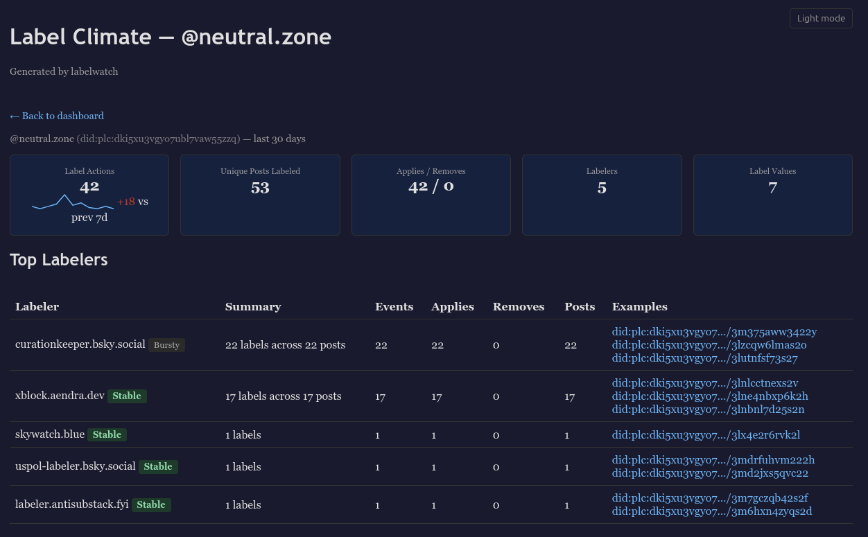 Screenshot of Labelwatch's Label Climate page for @neutral.zone 
