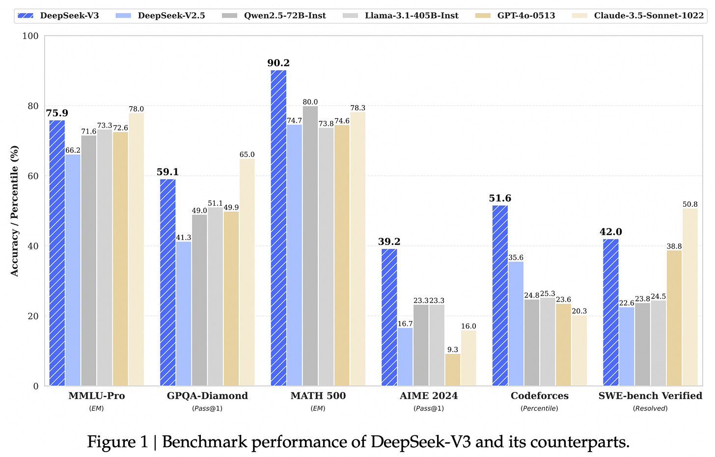 DeepSeek-V3: The Pinnacle of Open-Source AI