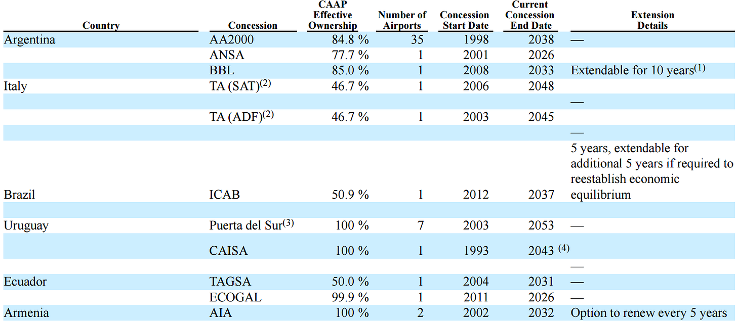 CAAP airport concessions by country table showing ownership percentages, number of airports, concession start and end dates across Argentina, Italy, Brazil, Uruguay, Ecuador and Armenia, used in CAAP deep dive investment thesis CAAP airport concessions by country table showing ownership percentages, number of airports, concession start and end dates across Argentina, Italy, Brazil, Uruguay, Ecuador and Armenia, used in CAAP deep dive investment thesis
