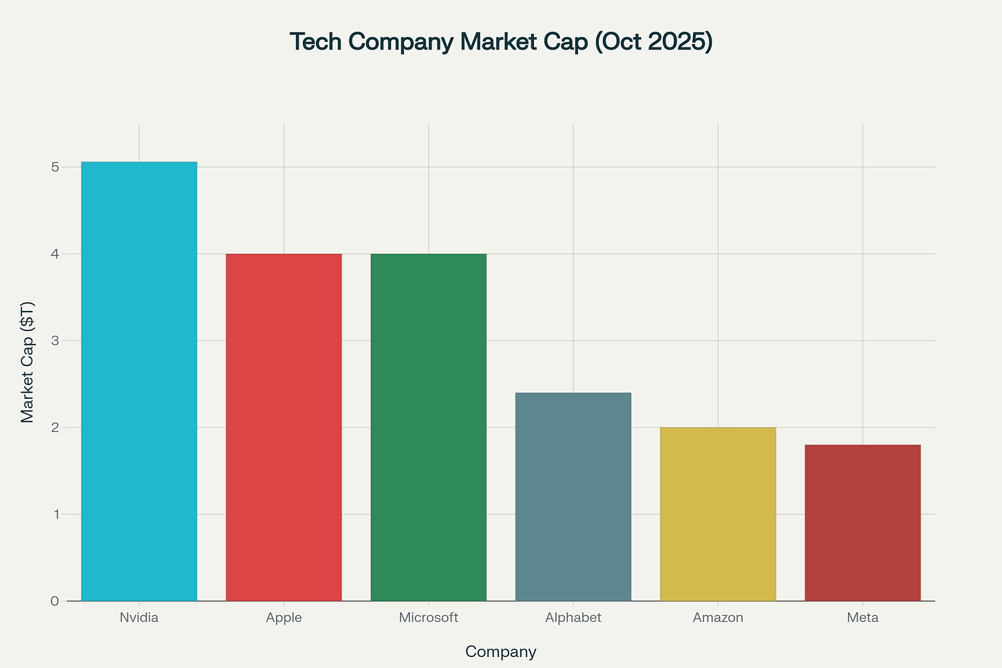 Tech Giants Reach Historic Valuations: Nvidia Becomes First $5 Trillion Company Tech Giants Reach Historic Valuations: Nvidia Becomes First $5 Trillion Company