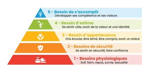 La pyramide de Maslow : comprendre les besoins et la motivation ... La pyramide de Maslow : comprendre les besoins et la motivation ...