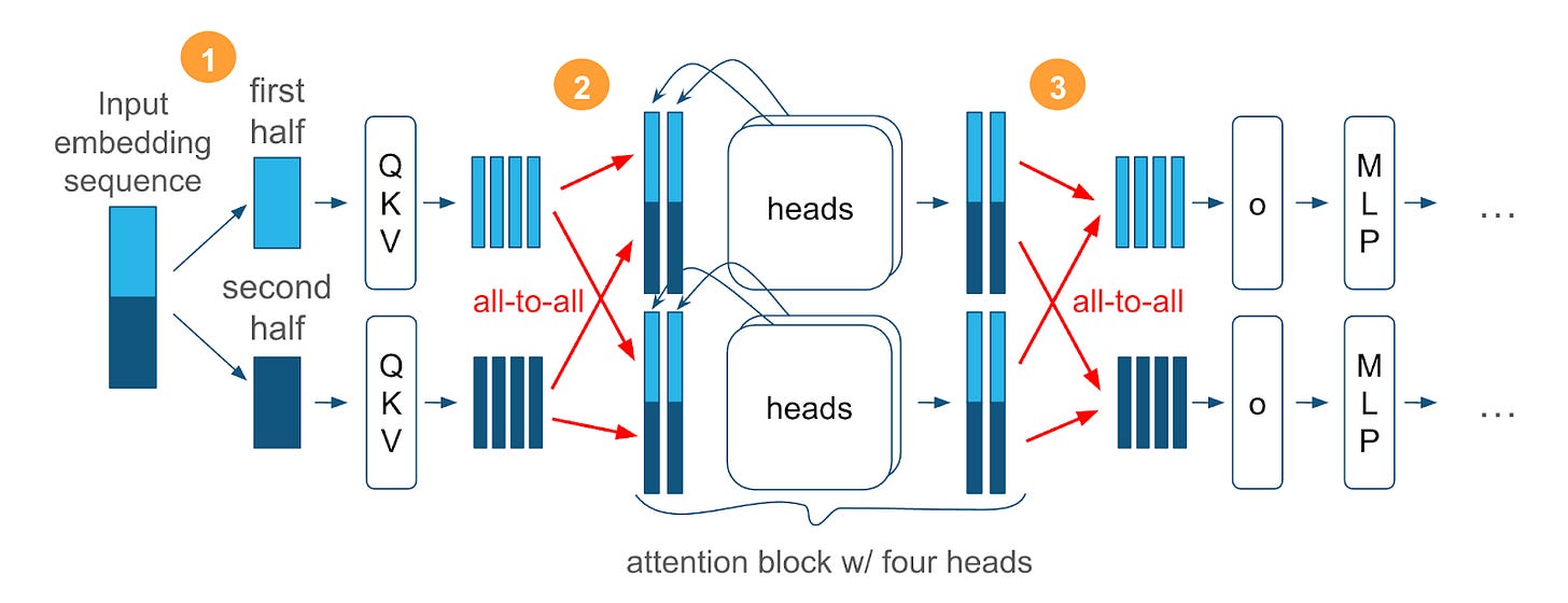 Ulysses Sequence Parallelism Overview