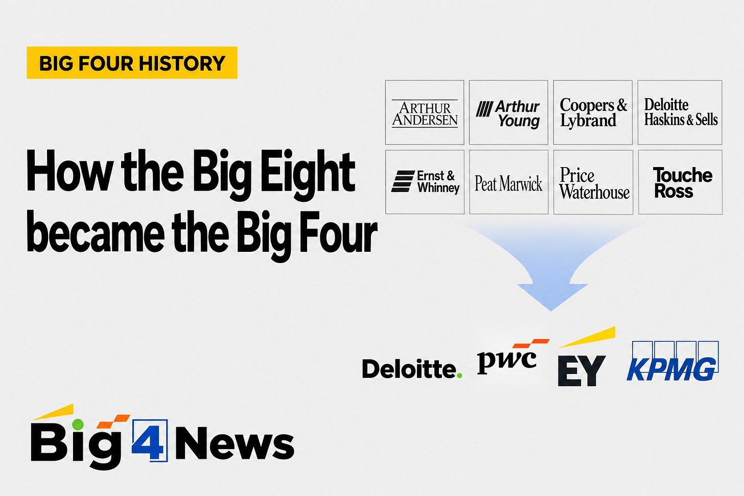 How the Big Eight audit firms became the Big Four through mergers and the collapse of Arthur Andersen