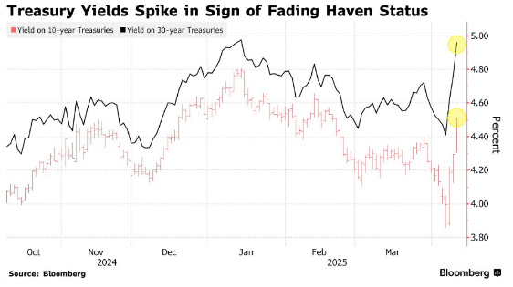 Bond Yields Chart