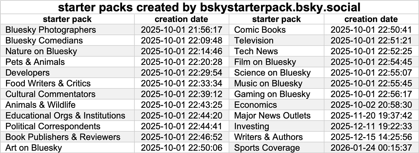 table of all starter packs created by @bskystarterpack.bsky.social table of all starter packs created by @bskystarterpack.bsky.social