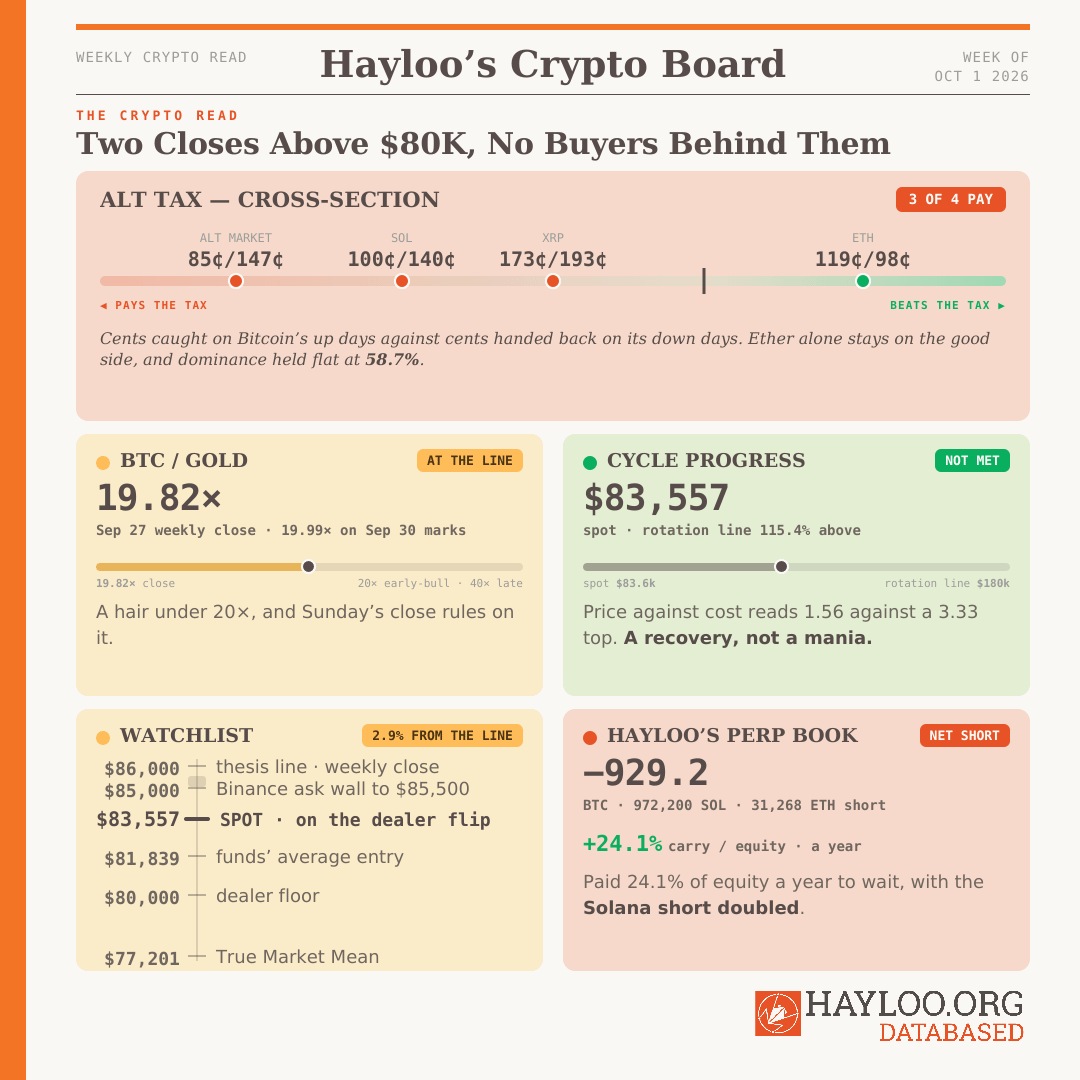 Hayloo’s Crypto Board: week 40 2026, bitcoin weekly close; bitcoin on-chain analysis; bitcoin cost basis; crypto funding rate strategy; bitcoin short. Hayloo’s Crypto Board: week 40 2026, bitcoin weekly close; bitcoin on-chain analysis; bitcoin cost basis; crypto funding rate strategy; bitcoin short.