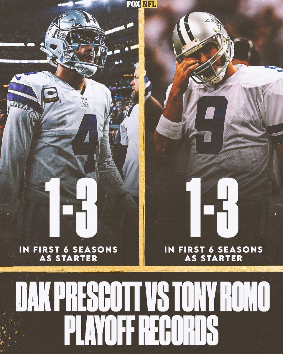 FOX Sports: NFL on X: "Dak Prescott now has the same playoff record that Tony  Romo had through his first 6 seasons of being the starting QB for the  Cowboys. https://t.co/ds9vkCnaiX" /
