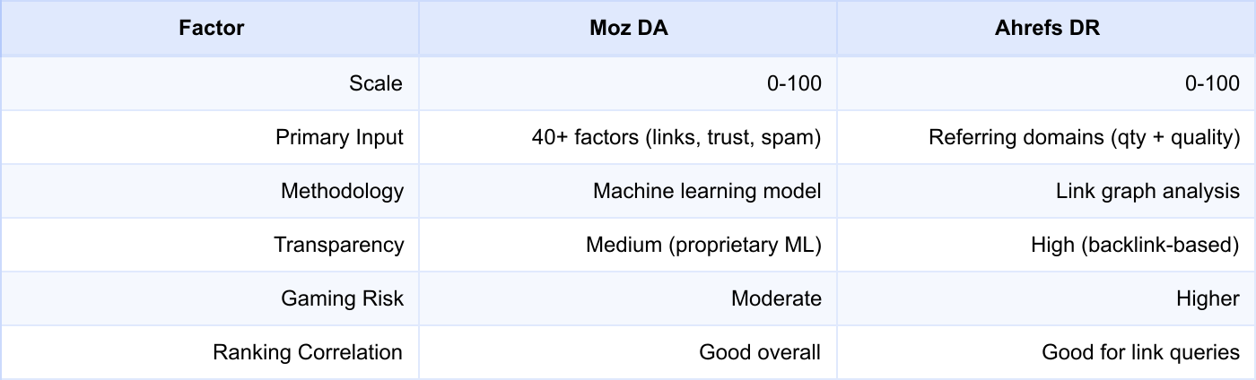 Moz DA vs Ahrefs DR comparison table: scale, methodology, transparency, gaming risk
