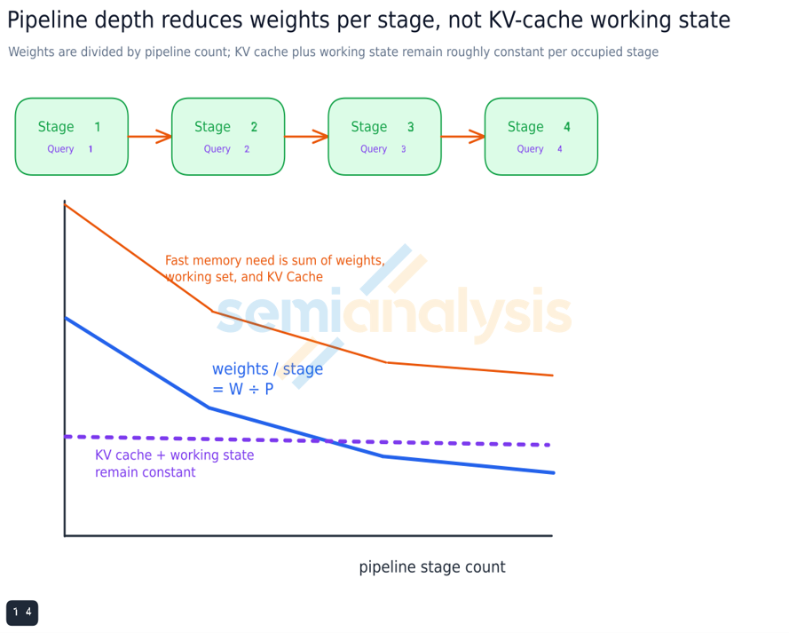 Figure 18. Fast-memory demand is stage weights, live KV state, working buffers, and margin. Figure 18. Fast-memory demand is stage weights, live KV state, working buffers, and margin.