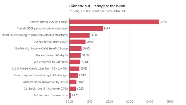 The image displays a list of various tax cuts and their estimated long-run GDP boost per ᅡᆪ spent, with the total tax cut amounting to ᅡᆪ5 billion.
AI-generated content may be incorrect. The image displays a list of various tax cuts and their estimated long-run GDP boost per ᅡᆪ spent, with the total tax cut amounting to ᅡᆪ5 billion.
AI-generated content may be incorrect.