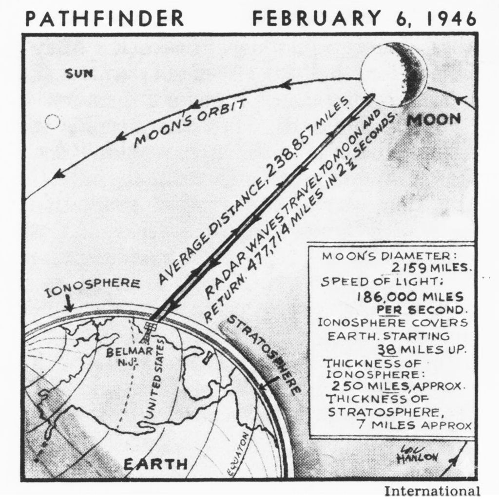 From the 6 February 1946 issue of Pathfinder magazine: “Implications. Most important Army finding remained a secret–how strong and straight the radar-beam came through the 250-mile-thick, electrically charged ionosphere (super-stratosphere). This has military value: Accurate radar-spotting above the air-layer to destroy superrocket weapons. A standard Army radar–’souped up’ 200-fold–was used.” From the 6 February 1946 issue of Pathfinder magazine: “Implications. Most important Army finding remained a secret–how strong and straight the radar-beam came through the 250-mile-thick, electrically charged ionosphere (super-stratosphere). This has military value: Accurate radar-spotting above the air-layer to destroy superrocket weapons. A standard Army radar–’souped up’ 200-fold–was used.”