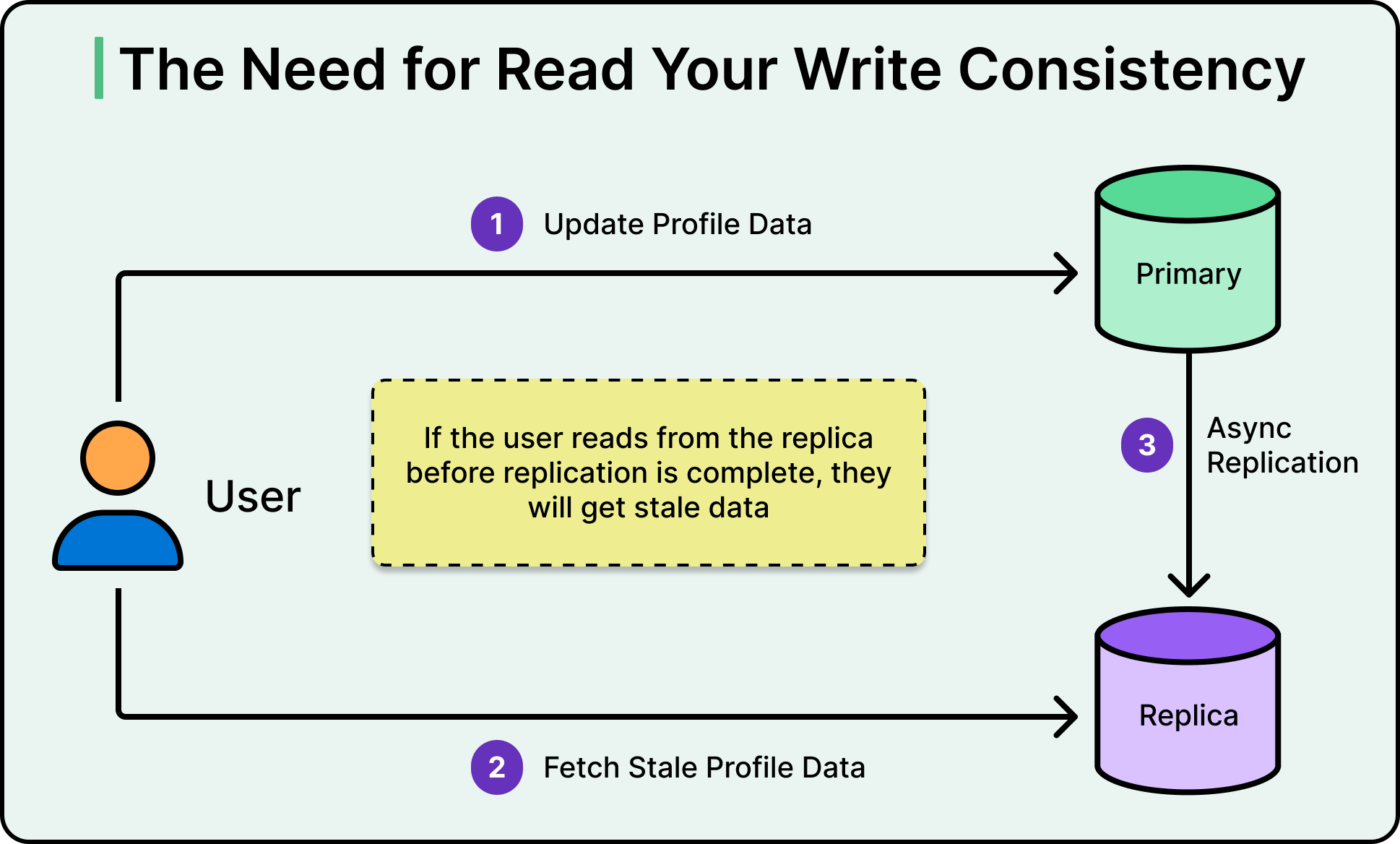 Eventual Consistency: The Key Trade-Off Behind Modern Databases