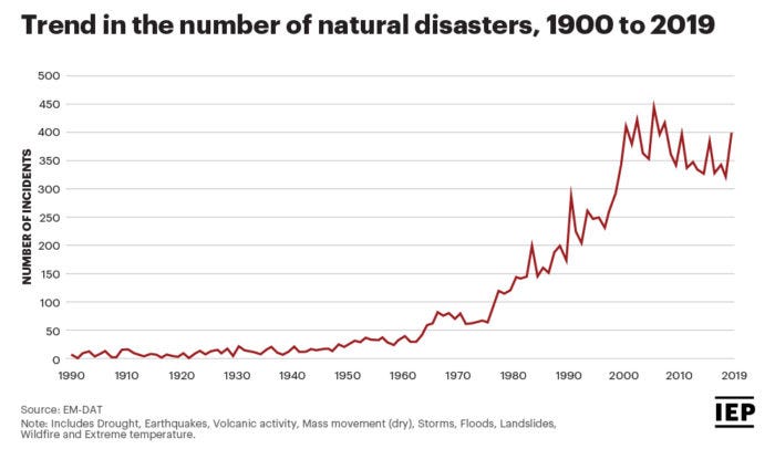 Increase in Natural Disasters on a Global Scale by Ten Times