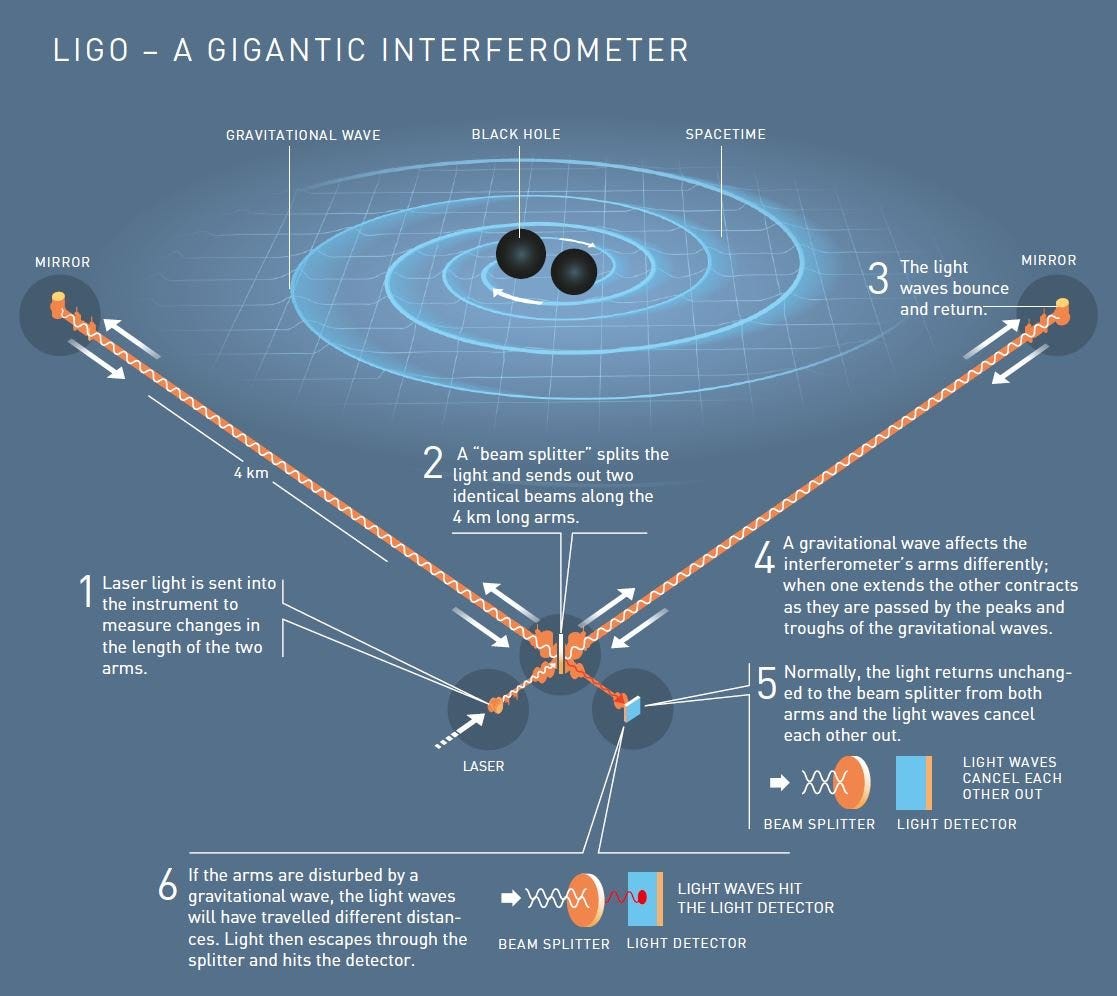 Schematic showing how to catch a gravitational wave