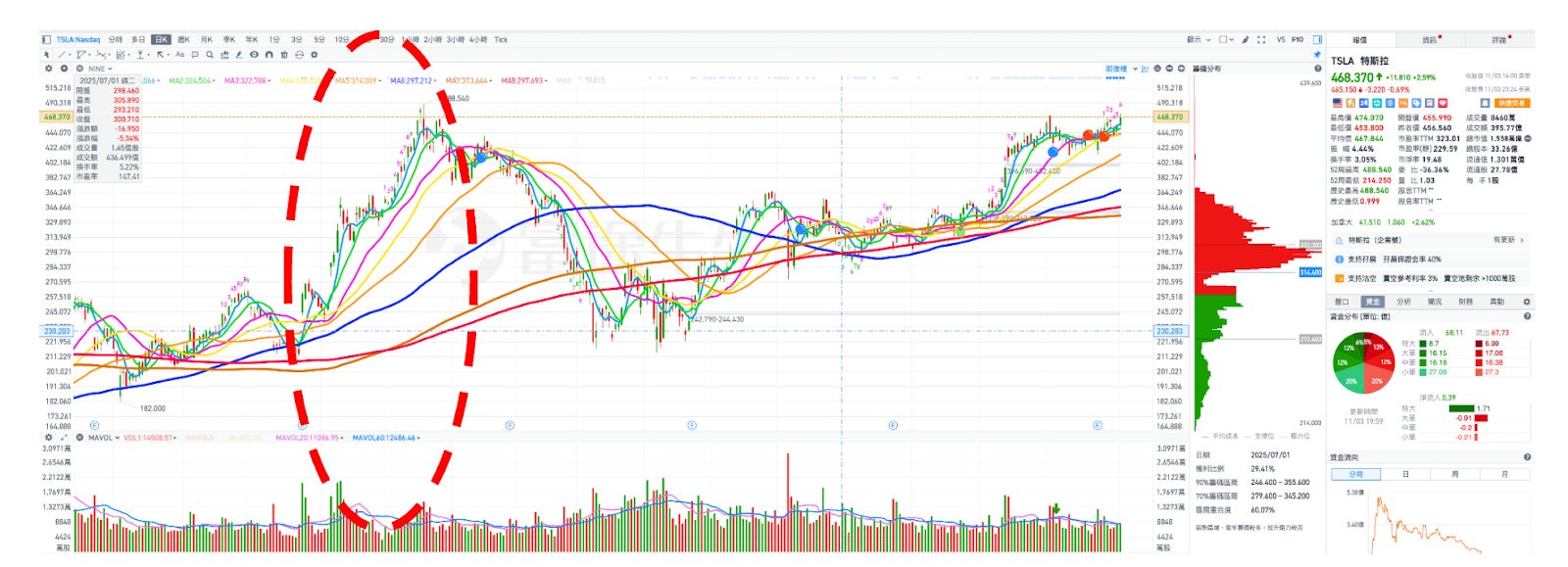 TSLA為什麼短線股價表現相對強勢？本週特斯拉有機會持續上漲嗎？特斯拉短線操作戰略