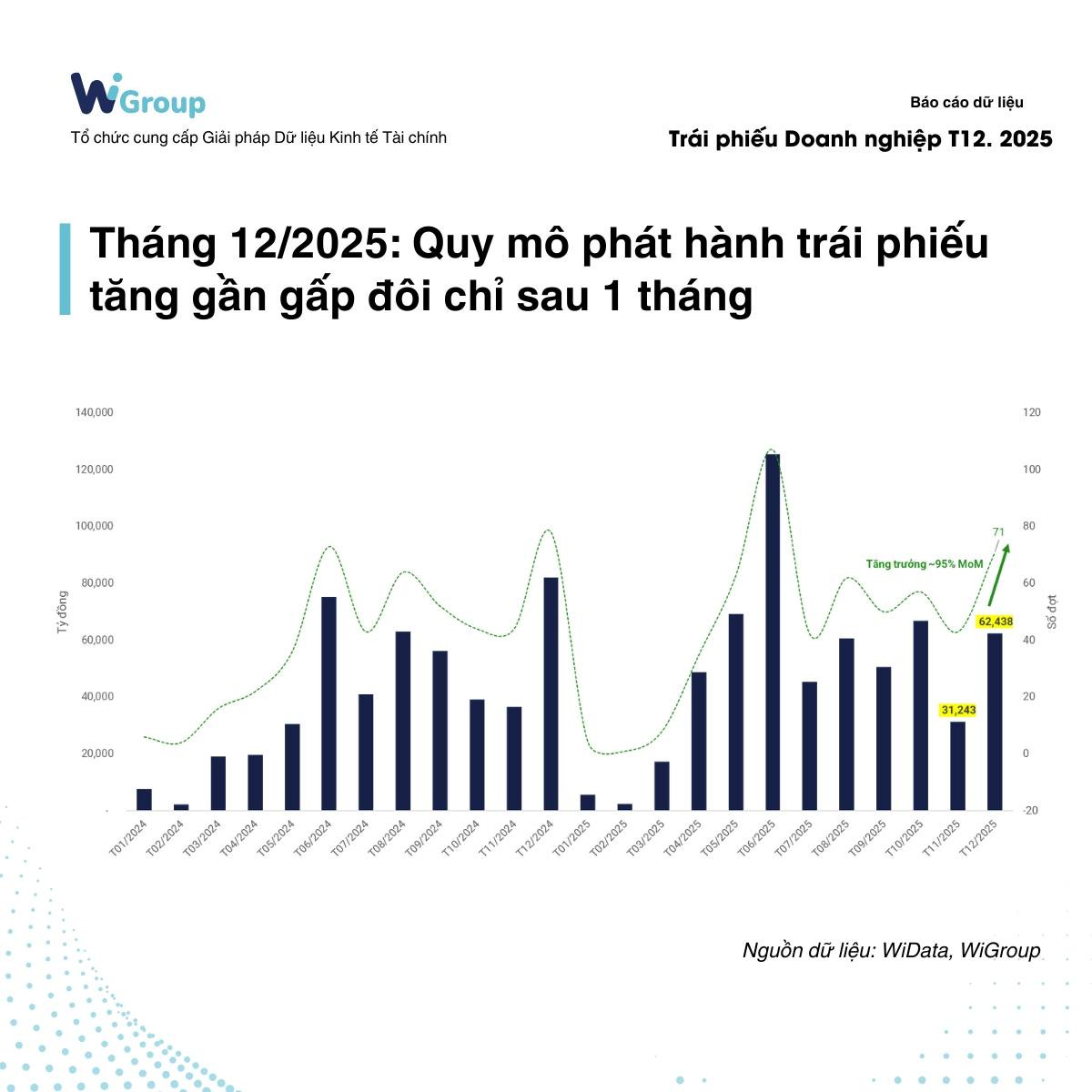 May be an image of text that says "WiGroup W Group Tổ chứ chứcc ung cấp Giải pháp Dừ ጥሜፅ Tậu Kinh Tà chính Báo cáo o ữ liệu Trái phiếu Doanh nghiệp T12. 2025 Tháng 12/2025: Quy mô phát hành trái phiếu tăng gần gấp đôi chỉ sau 1 tháng 140,000 120,000 100,000 00,000 60,000 40,000 Tingtruởng- 05%MoM 20,000 62,438 40 T01/2024 022254 $/202 T04/2024 05/202A 31.243 20 07/2024 T08/252A 09/2024 0/2024 11/252A 1/2025 06/2525 T07/2025 20 T10/2025 111/2025 12/2025 Nguồn dữ liệu: WiData, WiGroup"