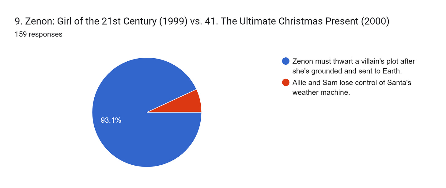 Forms response chart. Question title: 9. Zenon: Girl of the 21st Century (1999) vs. 41. The Ultimate Christmas Present (2000). Number of responses: 159 responses. Forms response chart. Question title: 9. Zenon: Girl of the 21st Century (1999) vs. 41. The Ultimate Christmas Present (2000). Number of responses: 159 responses.