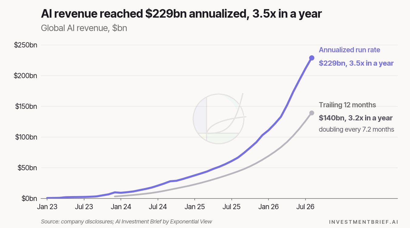 AI revenue: annualized run rate $229bn and trailing 12 months $140bn, January 2023 to August 2026 AI revenue: annualized run rate $229bn and trailing 12 months $140bn, January 2023 to August 2026