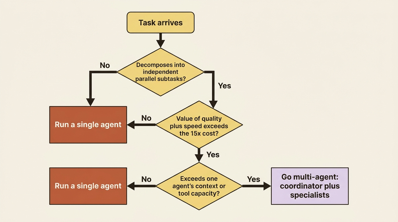 A decision flowchart: three gate questions about independence, value, and capacity; any No routes back to a single agent, and only three Yes answers open the path to a multi-agent split.