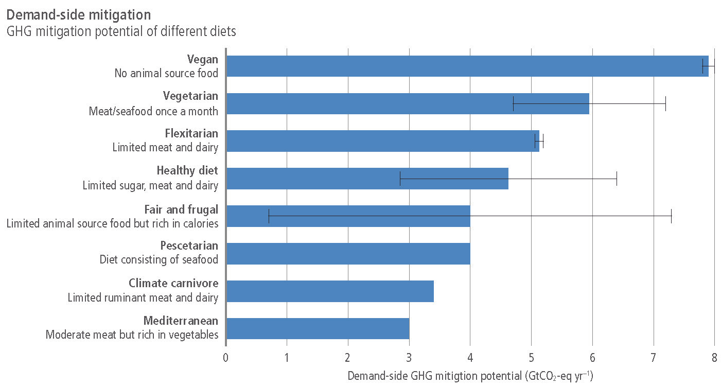 Figure 5.12 — Special Report on Climate Change and Land Figure 5.12 — Special Report on Climate Change and Land