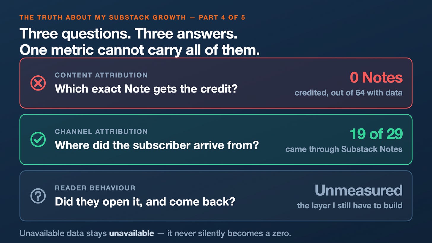 19 Subscribers Came Through Notes. Not One Was Attributed to a Note. — image 3