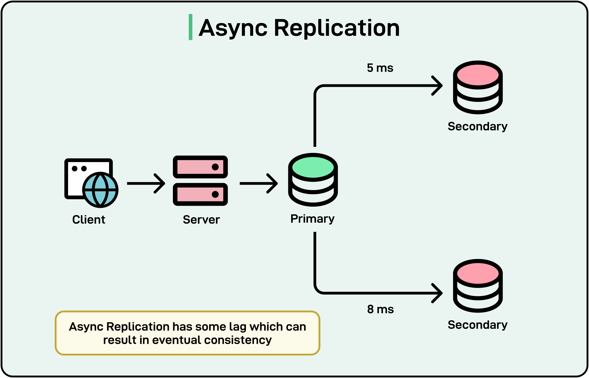 Dark Side of Distributed Systems: Latency and Partition Tolerance