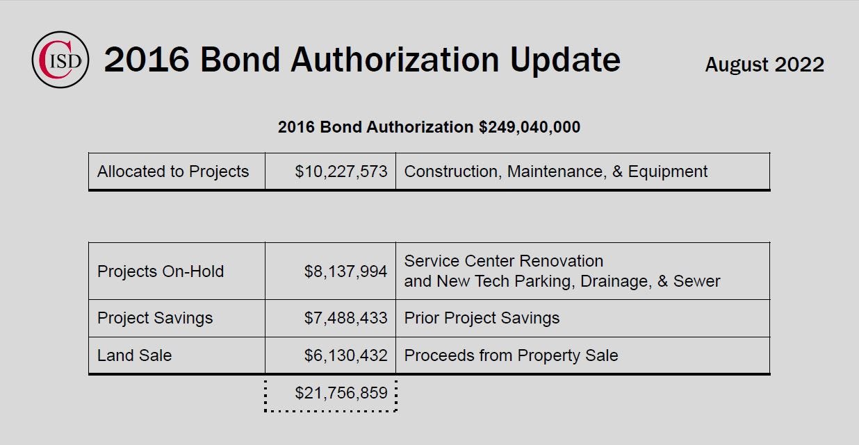 A graphic showing how the district still has $21.8 million left to spend