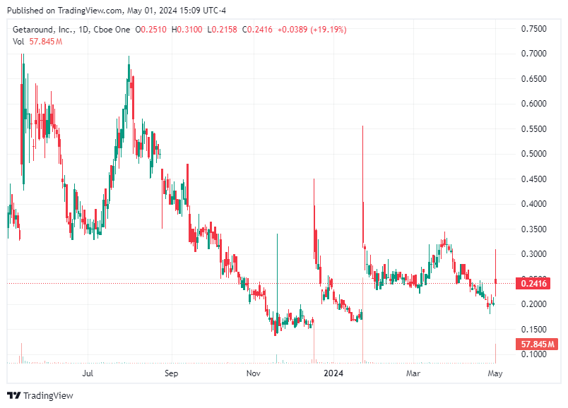 TradingView chart TradingView chart