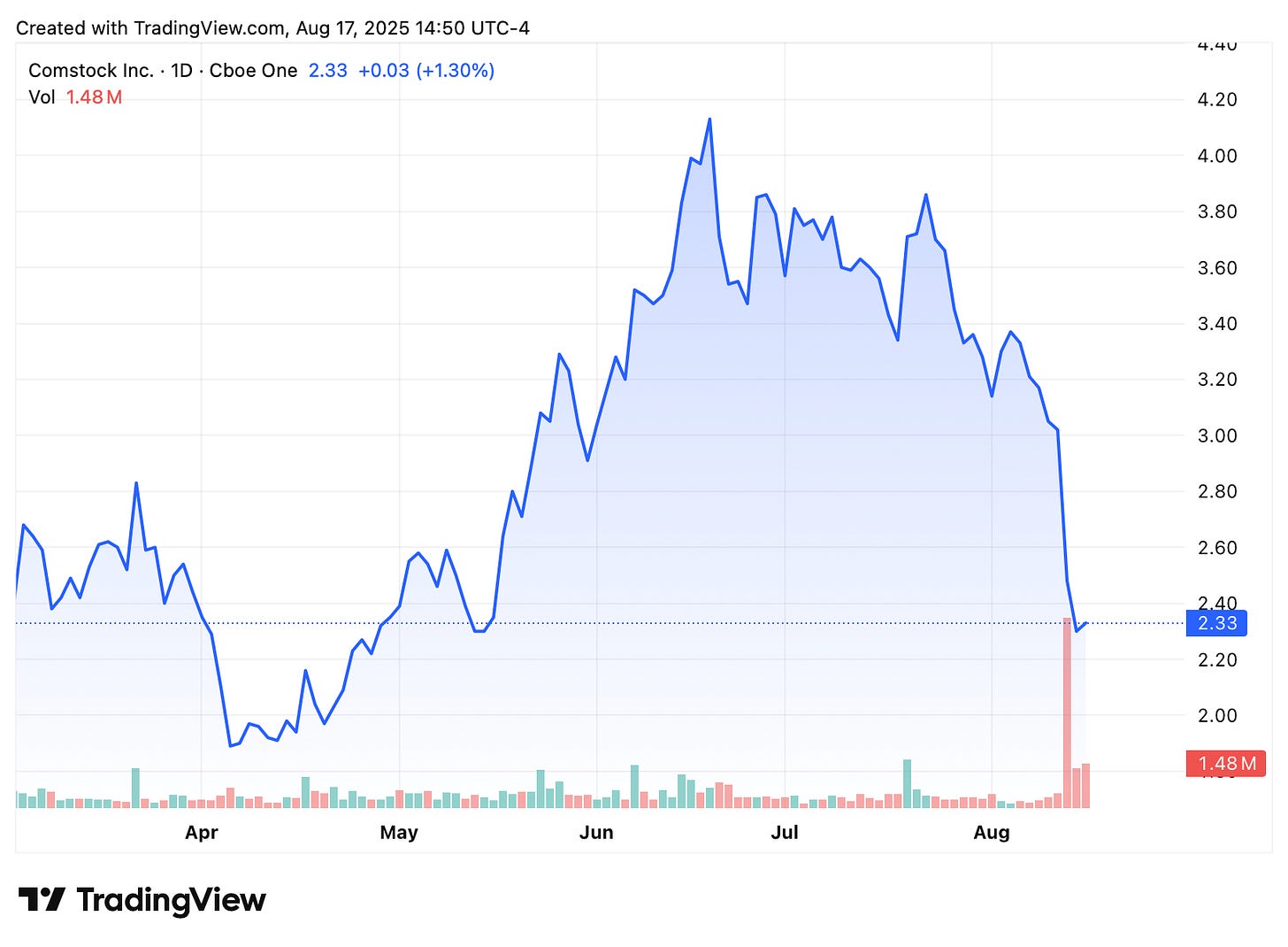 TradingView chart